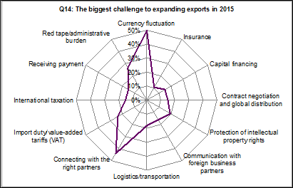 The Biggest Challenge to Expanding Exports