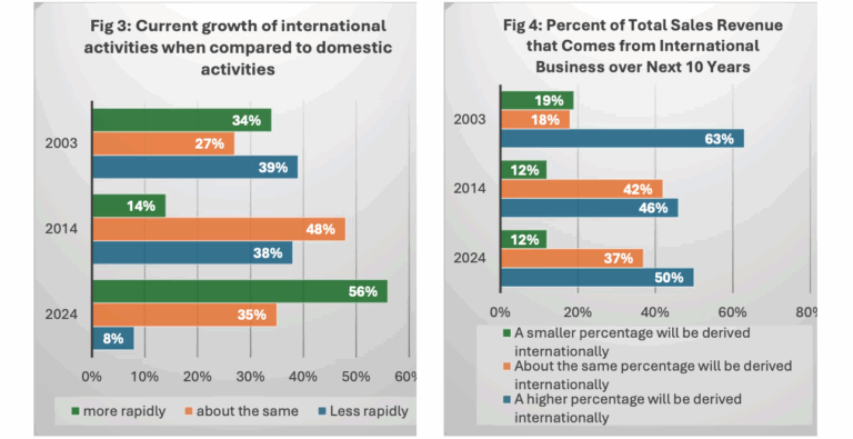2024 U.S. Business Needs for Employees with International Expertise